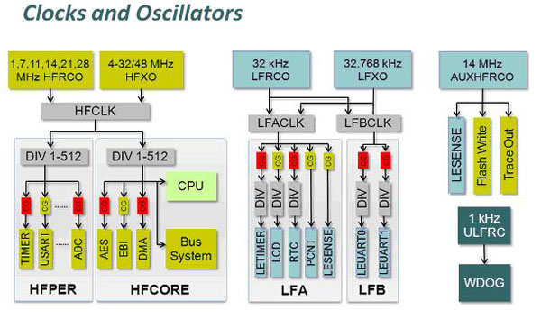 The R/C oscillators